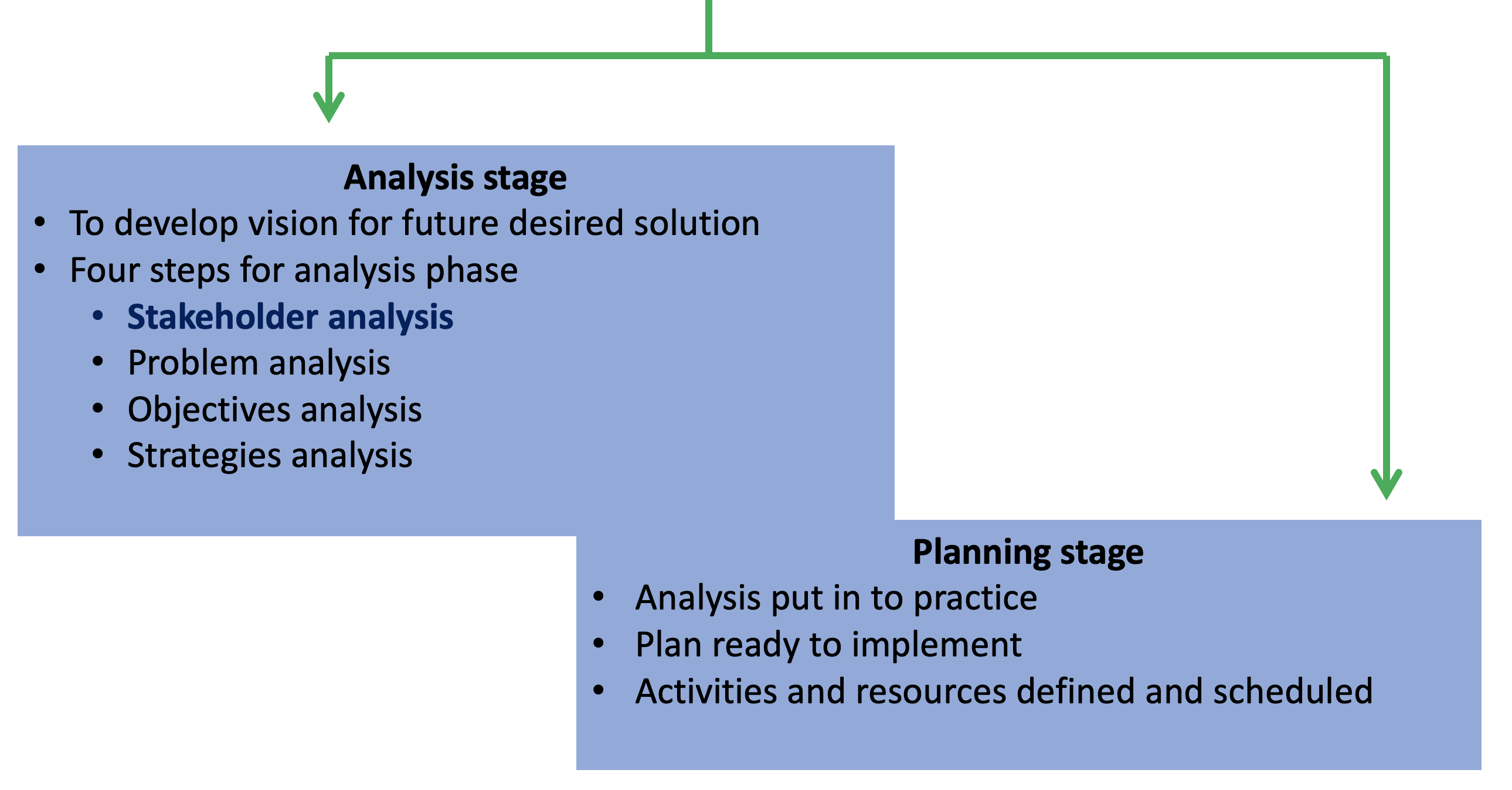 Principles of Project Planning , analysis stage and planning stage