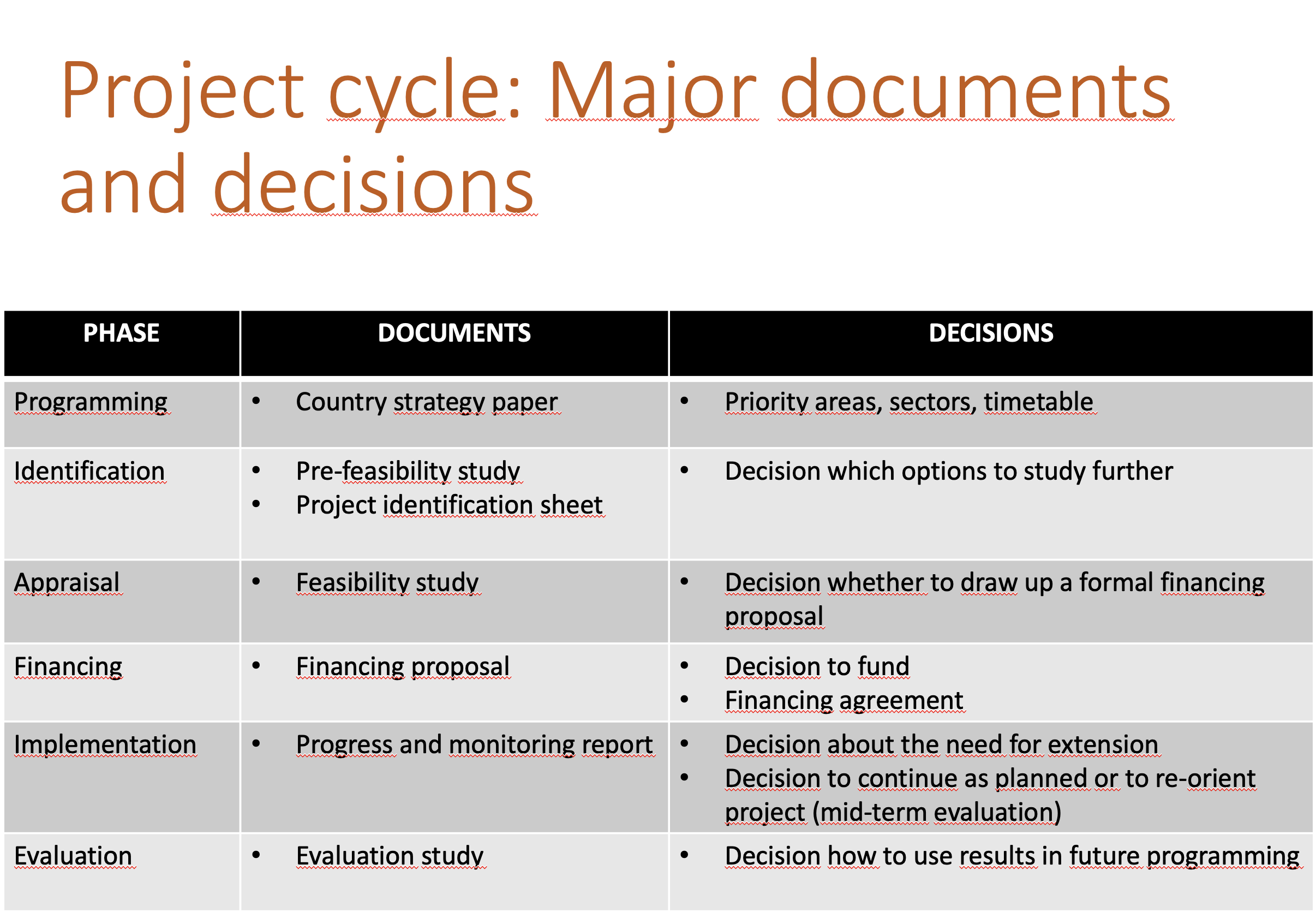 Project cycle, Major documents and decisions 