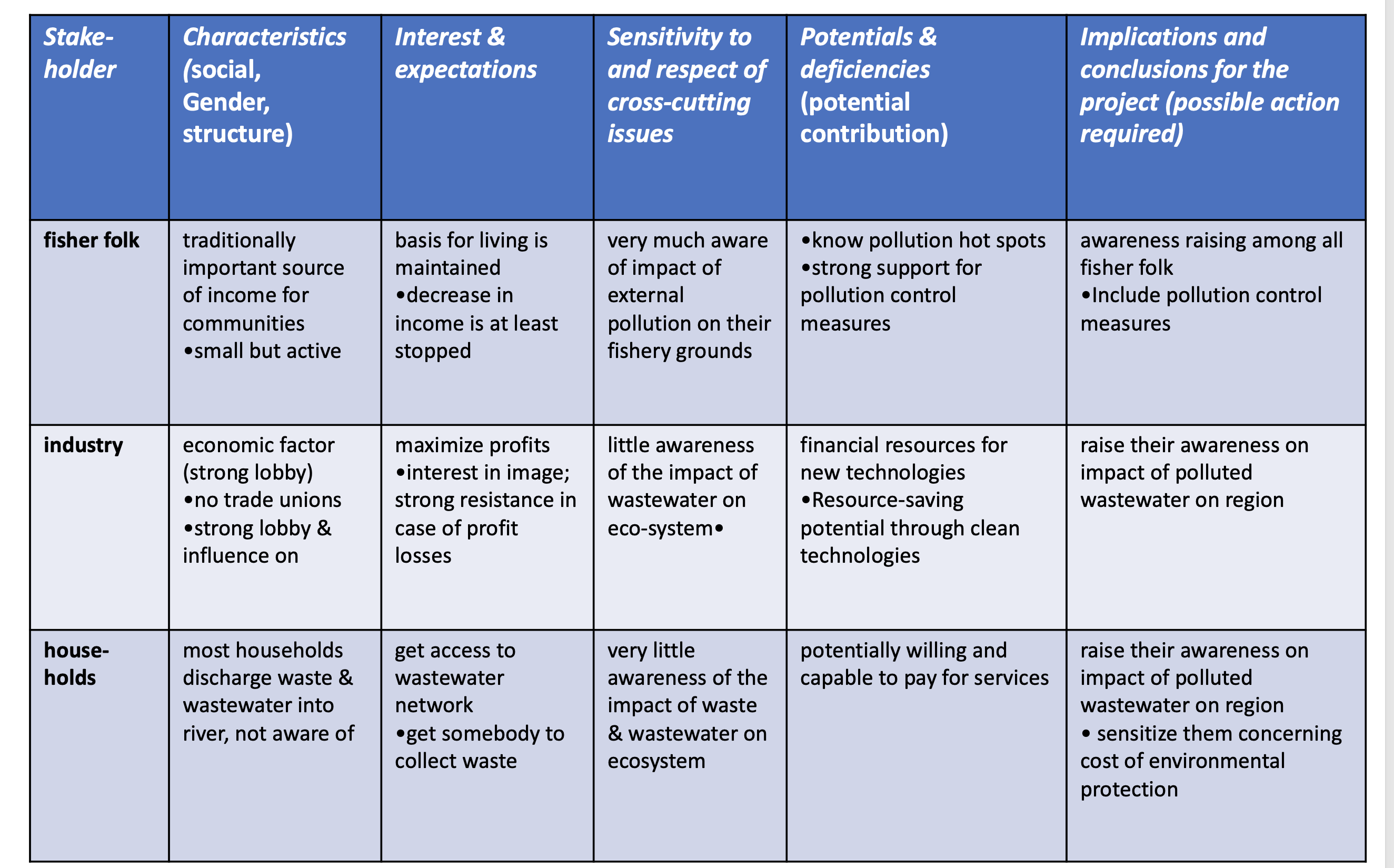 Characteristics of key stakeholders, their interest and expectations