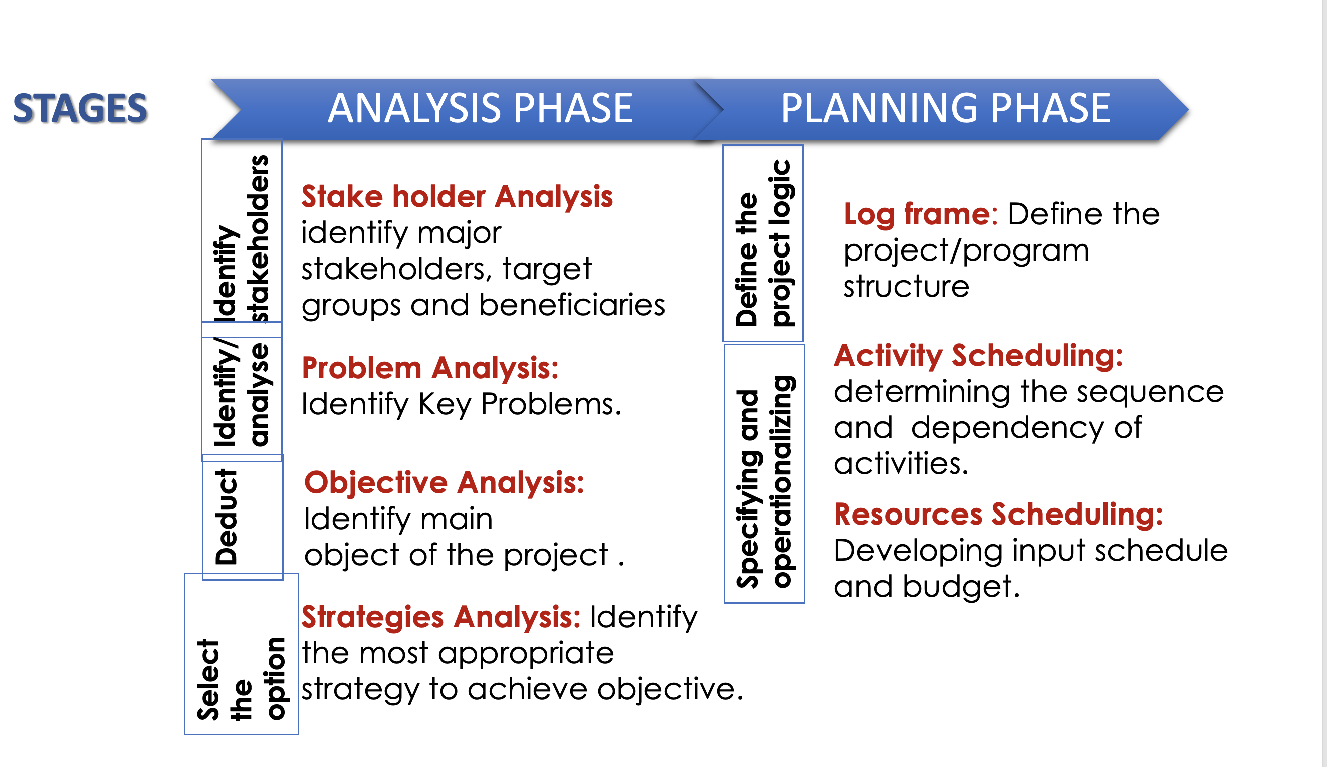 Project identification stages , Analysis and planning phase